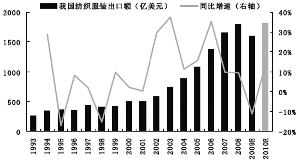 服装品牌出口gdp_中国丝绸协会发布2016年情况报告 服装出口量下跌(2)