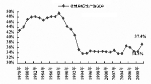 社会消费品零售总额与gdp