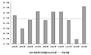 四个季度占全年gdp比重_31省份前三季度GDP出炉 22省份增速回升,辽宁垫底
