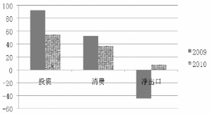 净出口对gdp贡献率计算_外贸拖没拖经济后腿 经济热点(2)